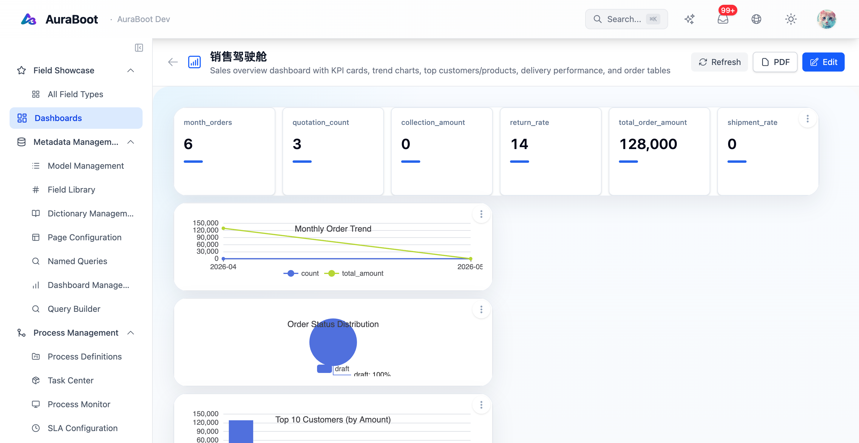Sales dashboard rendered with KPIs and charts