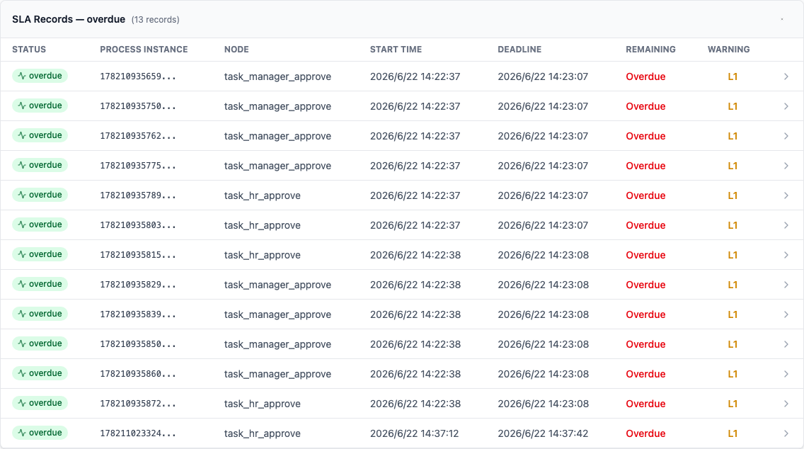 SLA 监控中 task_manager_approve 的 overdue 记录